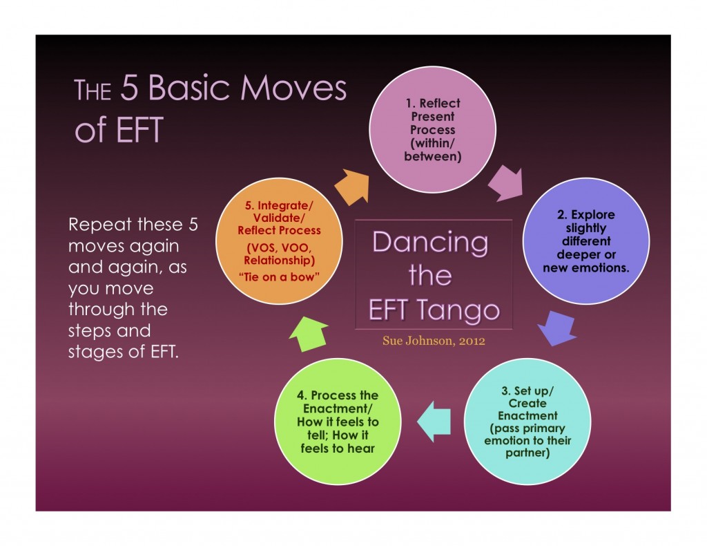 The EFT Tango Dr Rebecca Jorgensen